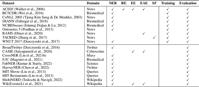 Figure 2 for GoLLIE: Annotation Guidelines improve Zero-Shot Information-Extraction