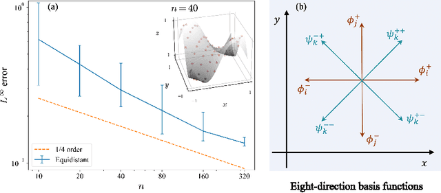 Figure 4 for Neural Networks Trained by Weight Permutation are Universal Approximators