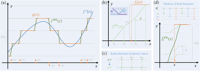 Figure 1 for Neural Networks Trained by Weight Permutation are Universal Approximators