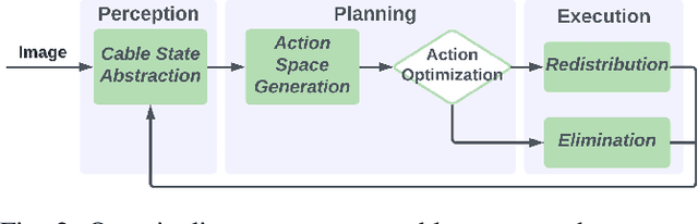 Figure 1 for Autonomously Unweaving Multiple Cables Using Visual Feedback