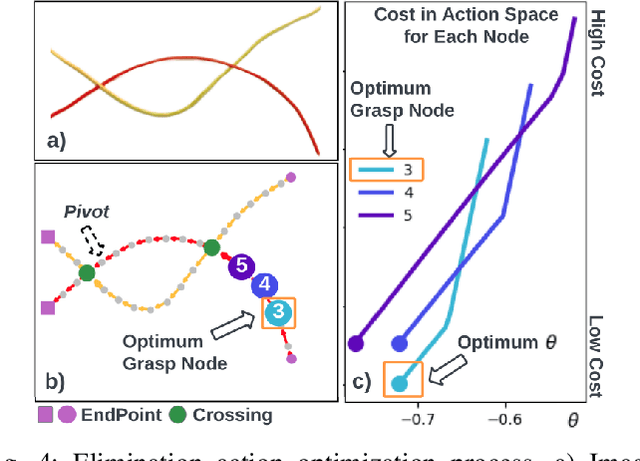 Figure 3 for Autonomously Unweaving Multiple Cables Using Visual Feedback