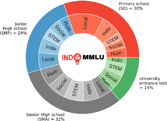 Figure 1 for Large Language Models Only Pass Primary School Exams in Indonesia: A Comprehensive Test on IndoMMLU