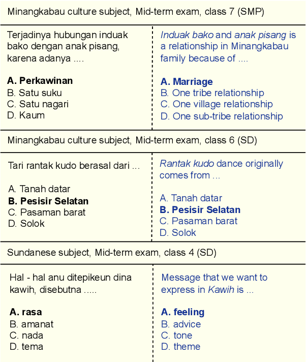Figure 3 for Large Language Models Only Pass Primary School Exams in Indonesia: A Comprehensive Test on IndoMMLU