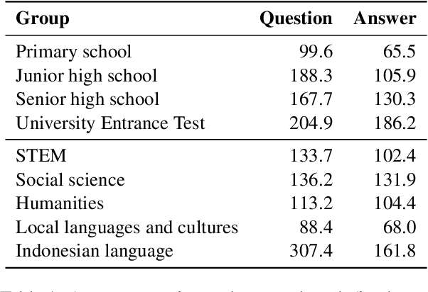 Figure 2 for Large Language Models Only Pass Primary School Exams in Indonesia: A Comprehensive Test on IndoMMLU