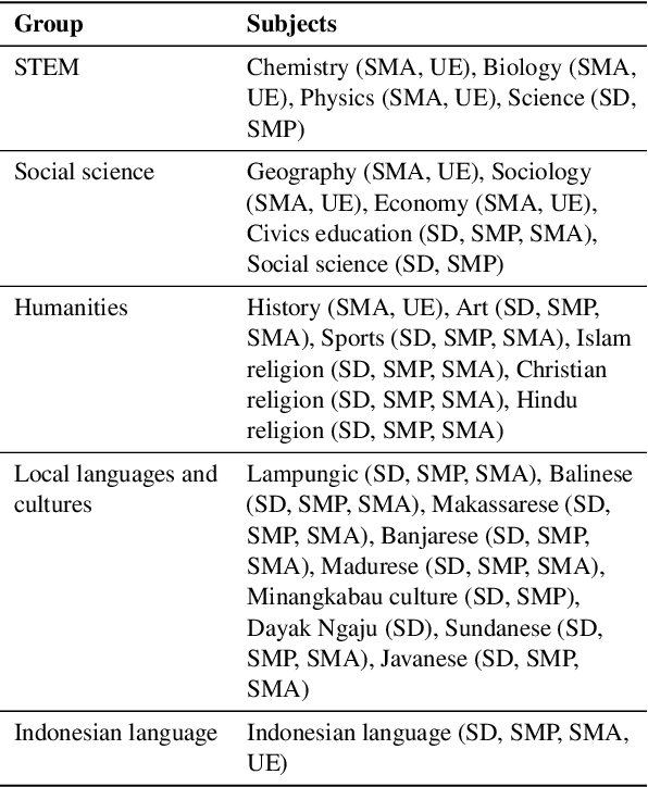 Figure 4 for Large Language Models Only Pass Primary School Exams in Indonesia: A Comprehensive Test on IndoMMLU