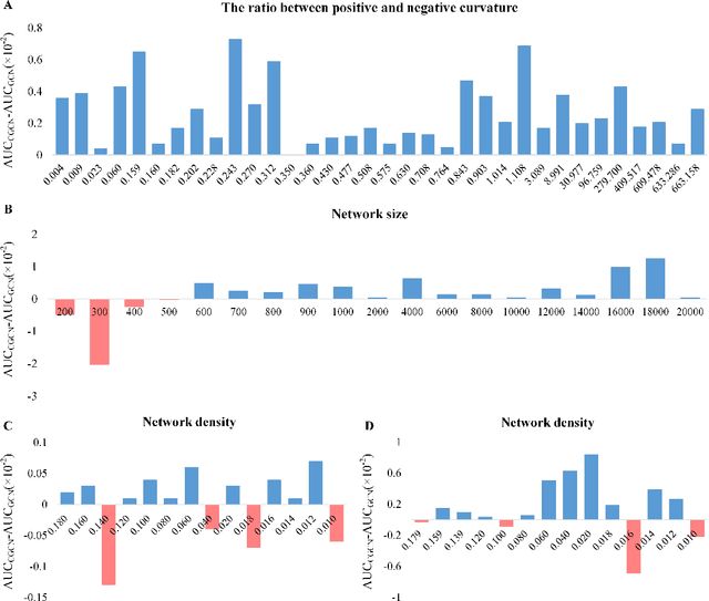 Figure 3 for Curvature-enhanced Graph Convolutional Network for Biomolecular Interaction Prediction
