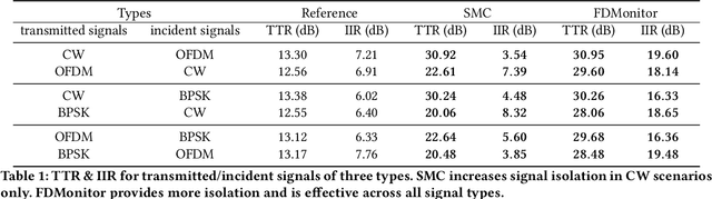 Figure 2 for Two Measure is Two Know: Calibration-free Full Duplex Monitoring for Software Radio Platforms