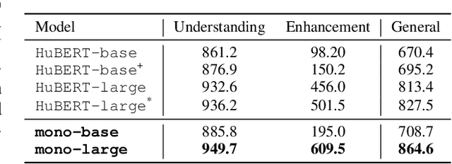 Figure 4 for Multi-resolution HuBERT: Multi-resolution Speech Self-Supervised Learning with Masked Unit Prediction