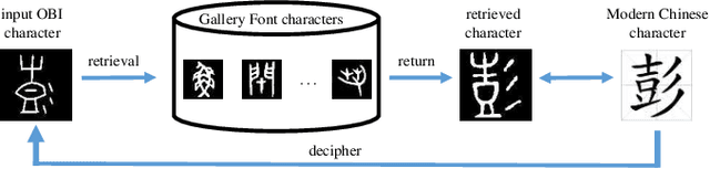Figure 1 for A Cross-Font Image Retrieval Network for Recognizing Undeciphered Oracle Bone Inscriptions