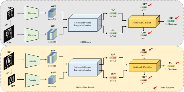 Figure 2 for A Cross-Font Image Retrieval Network for Recognizing Undeciphered Oracle Bone Inscriptions