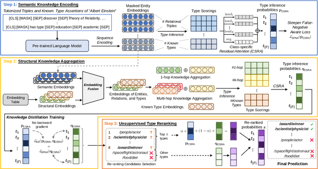 Figure 3 for The Integration of Semantic and Structural Knowledge in Knowledge Graph Entity Typing