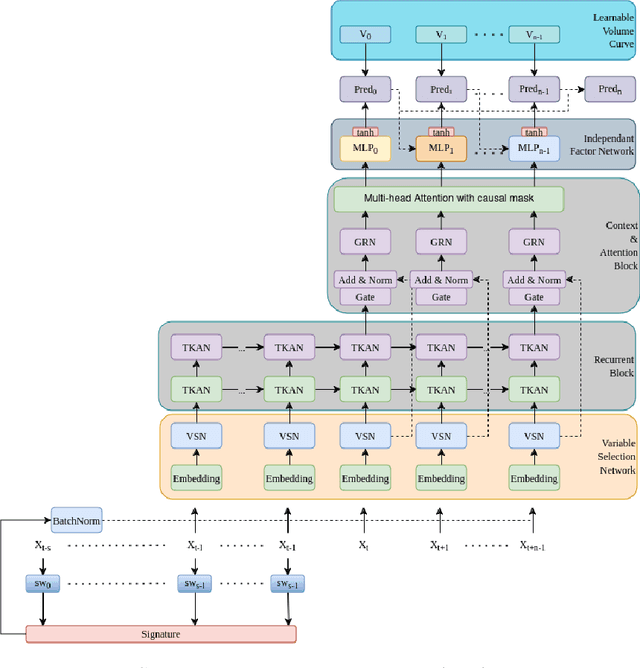 Figure 1 for VWAP Execution with Signature-Enhanced Transformers: A Multi-Asset Learning Approach