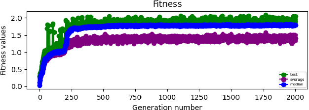 Figure 3 for Evolving Assembly Code in an Adversarial Environment