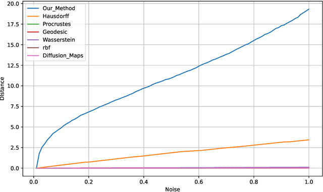 Figure 1 for A Unified Manifold Similarity Measure Enhancing Few-Shot, Transfer, and Reinforcement Learning in Manifold-Distributed Datasets