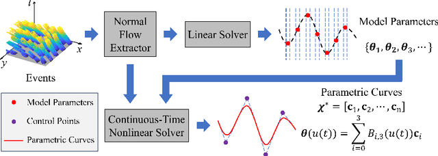 Figure 1 for Motion and Structure from Event-based Normal Flow