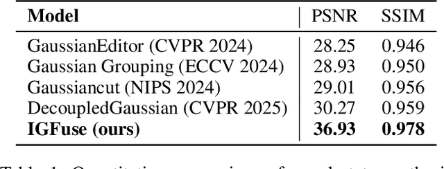 Figure 1 for IGFuse: Interactive 3D Gaussian Scene Reconstruction via Multi-Scans Fusion