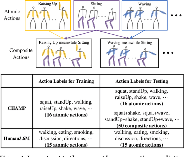 Figure 1 for Dynamic Compositional Graph Convolutional Network for Efficient Composite Human Motion Prediction