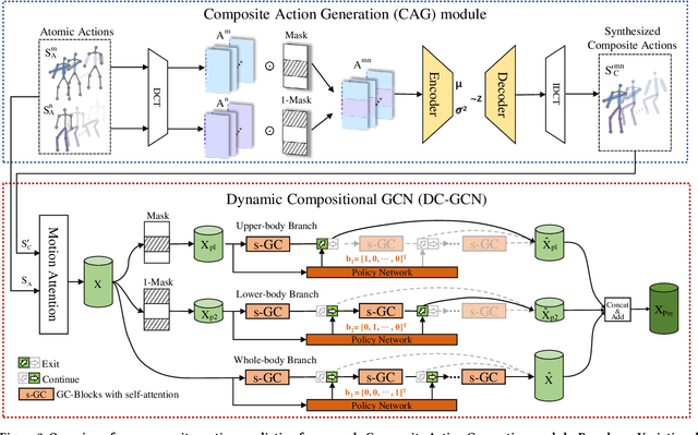Figure 3 for Dynamic Compositional Graph Convolutional Network for Efficient Composite Human Motion Prediction