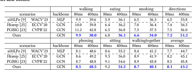 Figure 2 for Dynamic Compositional Graph Convolutional Network for Efficient Composite Human Motion Prediction