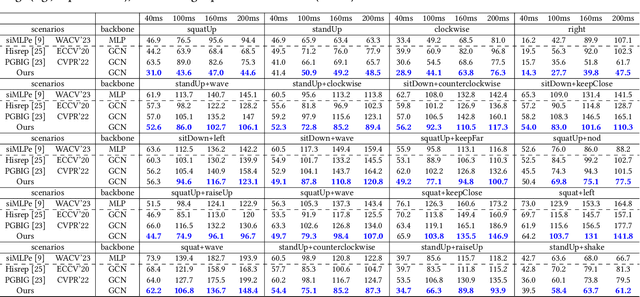 Figure 4 for Dynamic Compositional Graph Convolutional Network for Efficient Composite Human Motion Prediction
