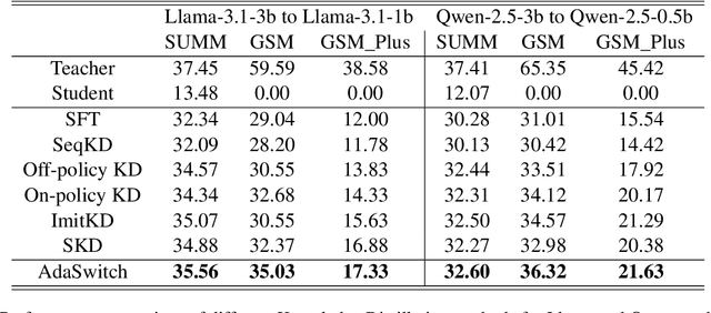 Figure 2 for AdaSwitch: Adaptive Switching Generation for Knowledge Distillation