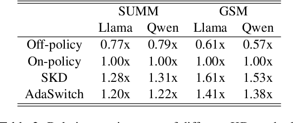 Figure 4 for AdaSwitch: Adaptive Switching Generation for Knowledge Distillation