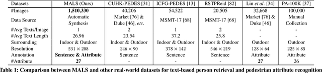 Figure 2 for Towards Unified Text-based Person Retrieval: A Large-scale Multi-Attribute and Language Search Benchmark