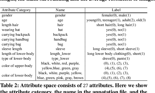 Figure 3 for Towards Unified Text-based Person Retrieval: A Large-scale Multi-Attribute and Language Search Benchmark