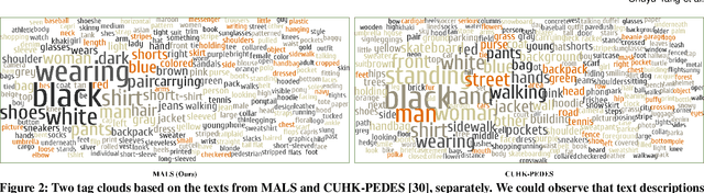 Figure 4 for Towards Unified Text-based Person Retrieval: A Large-scale Multi-Attribute and Language Search Benchmark