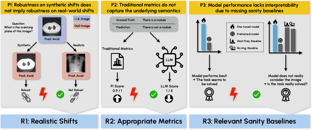 Figure 1 for SURE-VQA: Systematic Understanding of Robustness Evaluation in Medical VQA Tasks