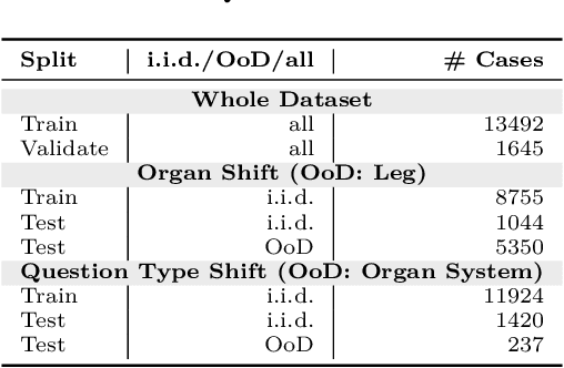 Figure 4 for SURE-VQA: Systematic Understanding of Robustness Evaluation in Medical VQA Tasks