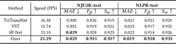 Figure 4 for Point-aware Interaction and CNN-induced Refinement Network for RGB-D Salient Object Detection