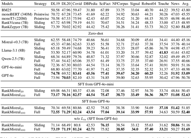 Figure 2 for Sliding Windows Are Not the End: Exploring Full Ranking with Long-Context Large Language Models