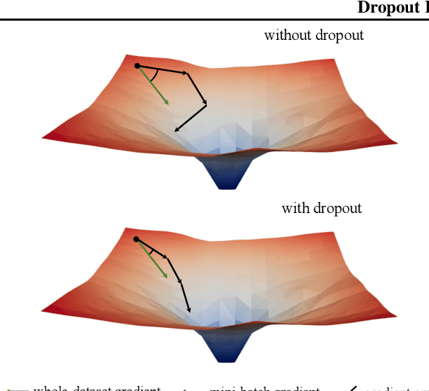 Figure 1 for Dropout Reduces Underfitting