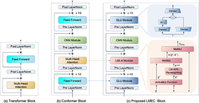 Figure 1 for LMEC: Learnable Multiplicative Absolute Position Embedding Based Conformer for Speech Recognition