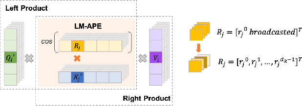 Figure 3 for LMEC: Learnable Multiplicative Absolute Position Embedding Based Conformer for Speech Recognition