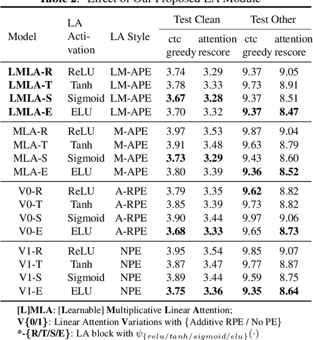 Figure 4 for LMEC: Learnable Multiplicative Absolute Position Embedding Based Conformer for Speech Recognition