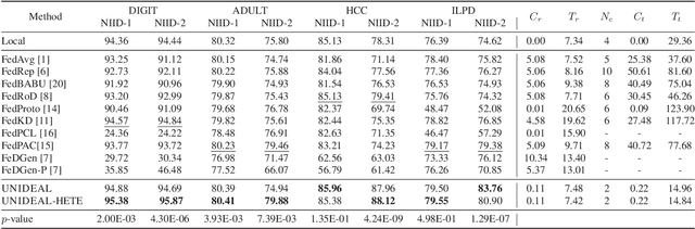 Figure 2 for UNIDEAL: Curriculum Knowledge Distillation Federated Learning