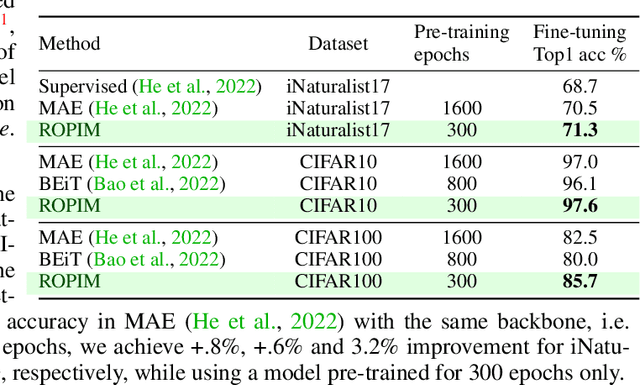 Figure 3 for Pre-training with Random Orthogonal Projection Image Modeling