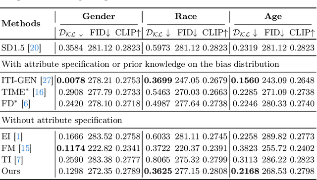 Figure 2 for AITTI: Learning Adaptive Inclusive Token for Text-to-Image Generation