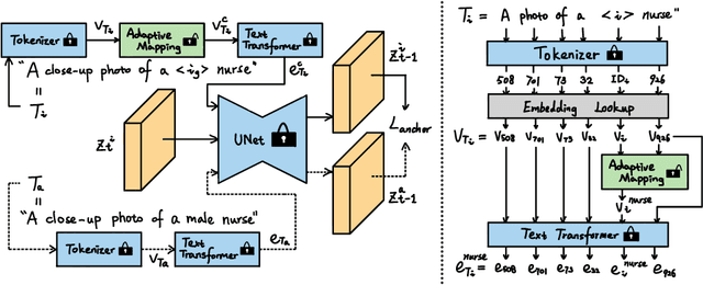 Figure 3 for AITTI: Learning Adaptive Inclusive Token for Text-to-Image Generation
