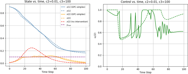 Figure 2 for Online Control in Population Dynamics