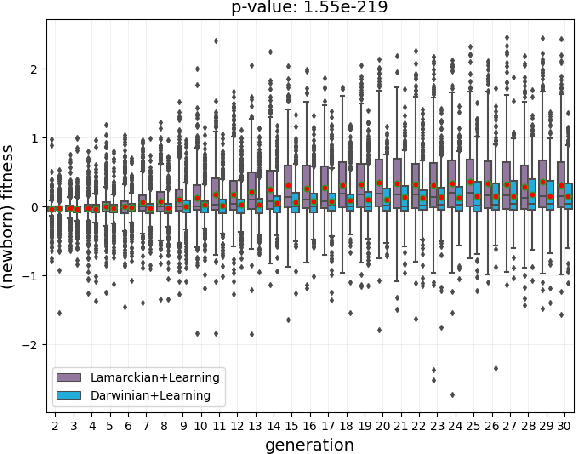 Figure 3 for Lamarck's Revenge: Inheritance of Learned Traits Can Make Robot Evolution Better