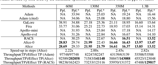 Figure 3 for Towards Efficient Optimizer Design for LLM via Structured Fisher Approximation with a Low-Rank Extension