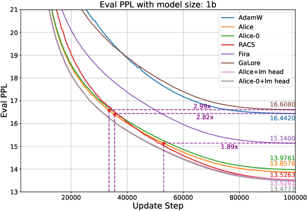 Figure 2 for Towards Efficient Optimizer Design for LLM via Structured Fisher Approximation with a Low-Rank Extension