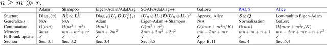 Figure 1 for Towards Efficient Optimizer Design for LLM via Structured Fisher Approximation with a Low-Rank Extension