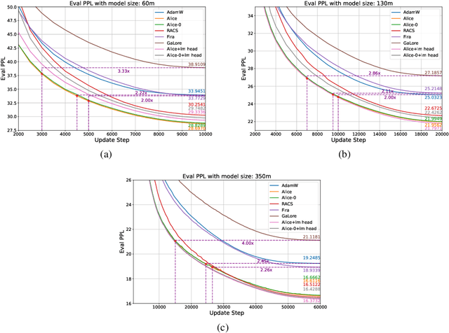 Figure 4 for Towards Efficient Optimizer Design for LLM via Structured Fisher Approximation with a Low-Rank Extension
