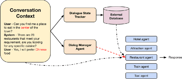 Figure 1 for DARD: A Multi-Agent Approach for Task-Oriented Dialog Systems