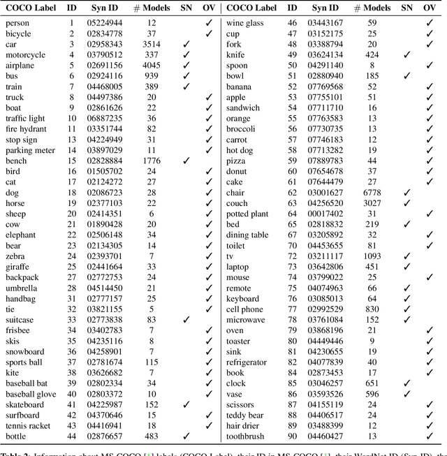 Figure 3 for 3D-COCO: extension of MS-COCO dataset for image detection and 3D reconstruction modules