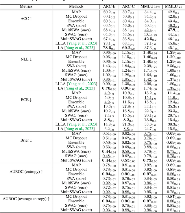 Figure 3 for Gaussian Stochastic Weight Averaging for Bayesian Low-Rank Adaptation of Large Language Models